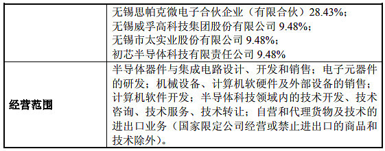 太極實(shí)業(yè)旗下錫產(chǎn)微芯成立并獲得營業(yè)執(zhí)照，葉甜春領(lǐng)銜技術(shù)創(chuàng)新